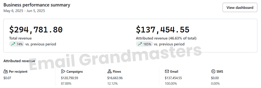 Fashion brand monthly email revenue results