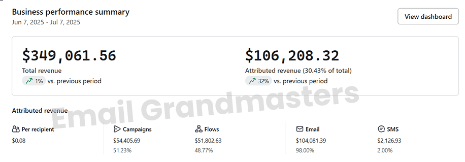 Supplement brand monthly email revenue results