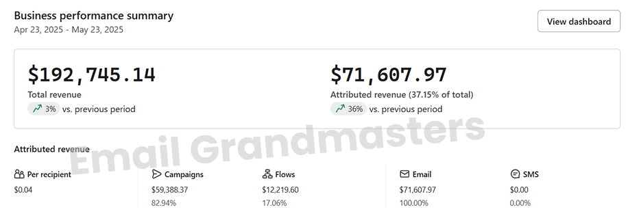 Skincare brand monthly email revenue results
