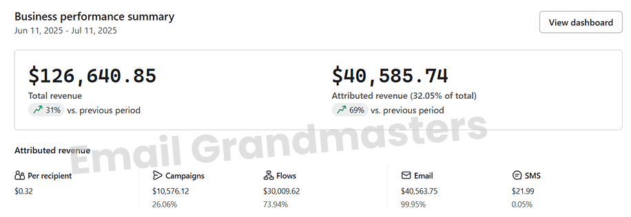Coffee brand monthly email revenue results